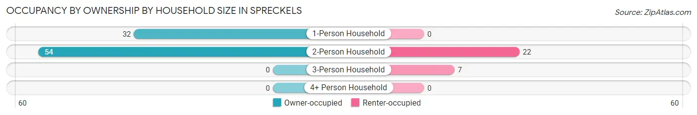 Occupancy by Ownership by Household Size in Spreckels