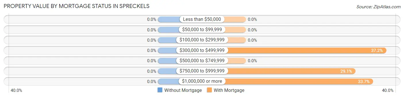 Property Value by Mortgage Status in Spreckels