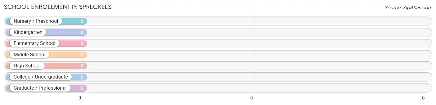 School Enrollment in Spreckels