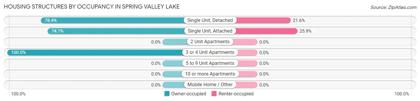 Housing Structures by Occupancy in Spring Valley Lake