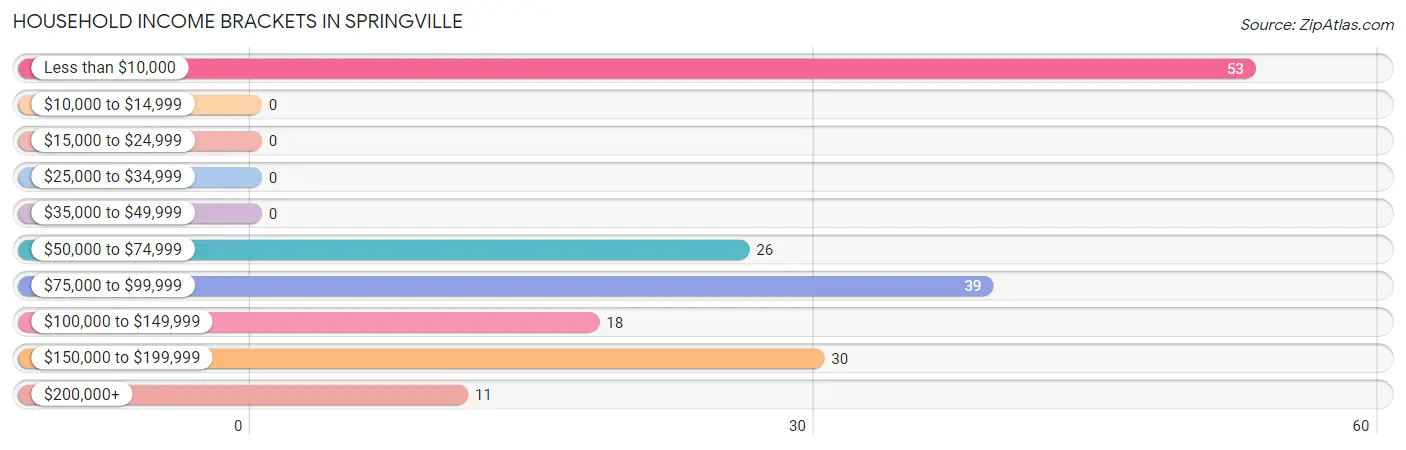 Household Income Brackets in Springville