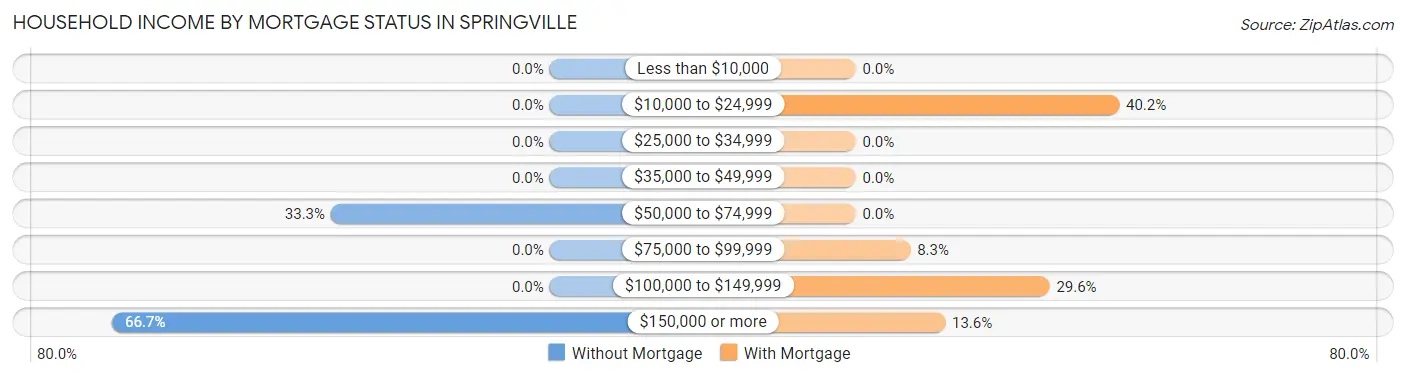 Household Income by Mortgage Status in Springville