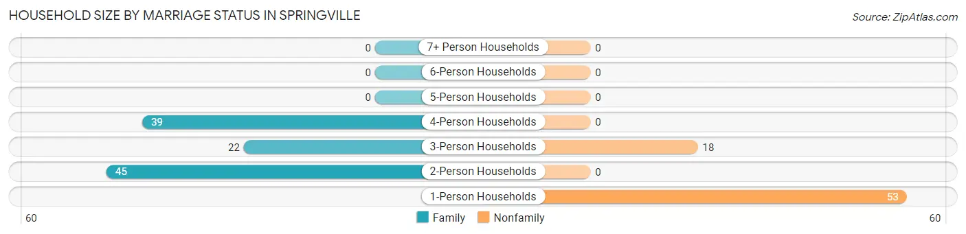 Household Size by Marriage Status in Springville