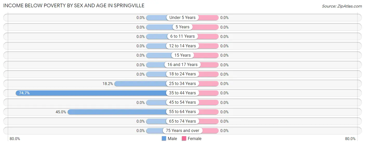 Income Below Poverty by Sex and Age in Springville