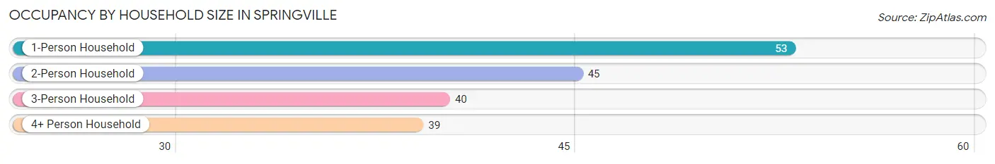 Occupancy by Household Size in Springville