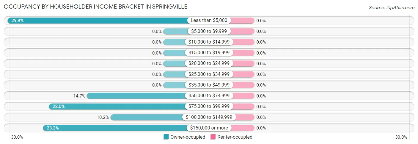 Occupancy by Householder Income Bracket in Springville