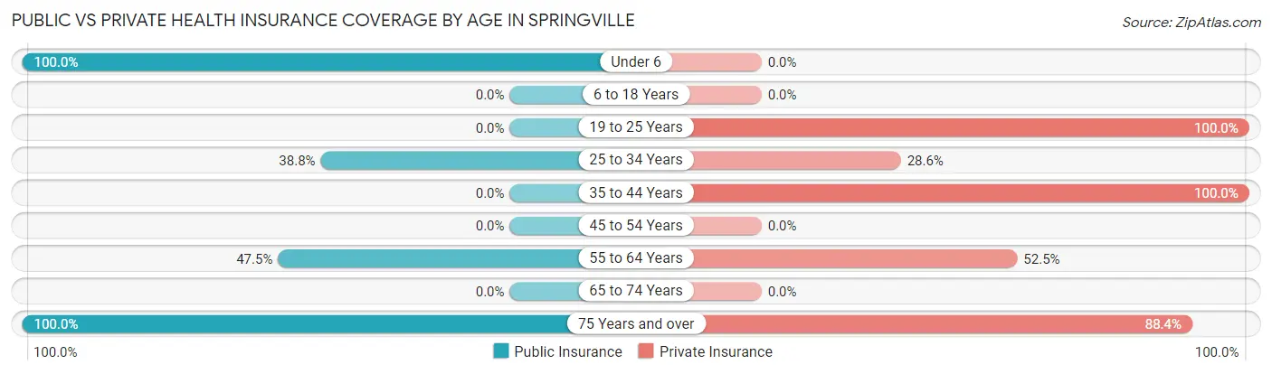 Public vs Private Health Insurance Coverage by Age in Springville