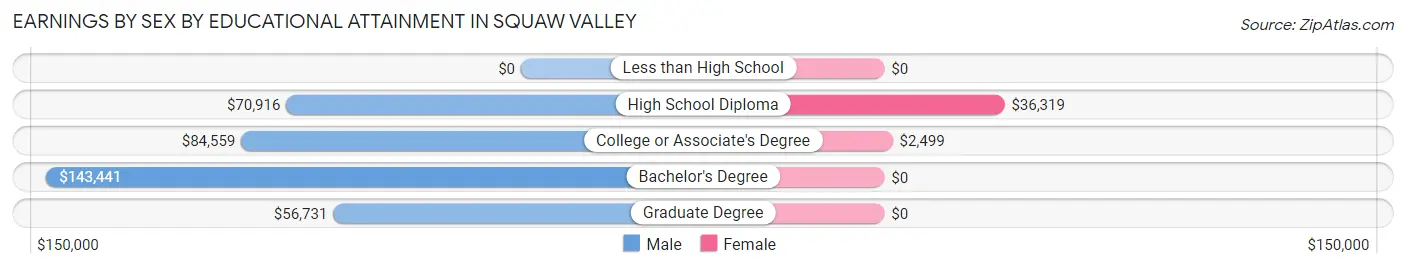 Earnings by Sex by Educational Attainment in Squaw Valley