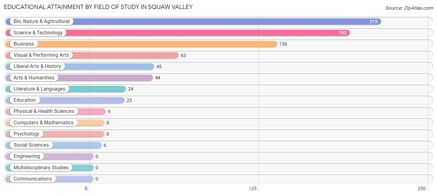 Educational Attainment by Field of Study in Squaw Valley