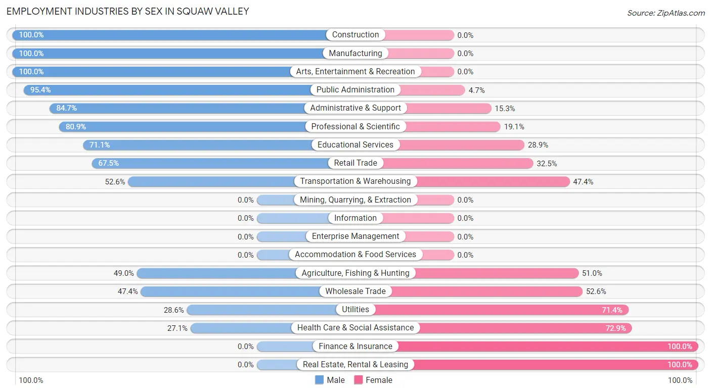 Employment Industries by Sex in Squaw Valley