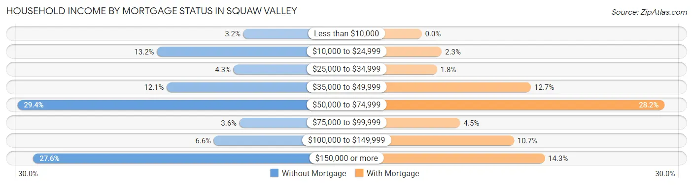 Household Income by Mortgage Status in Squaw Valley