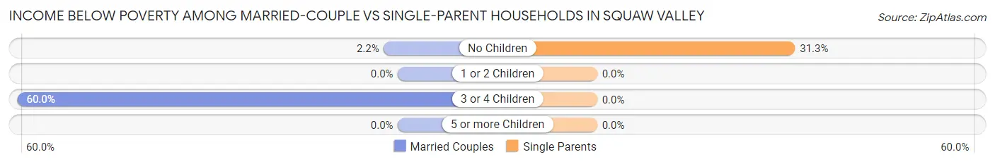 Income Below Poverty Among Married-Couple vs Single-Parent Households in Squaw Valley