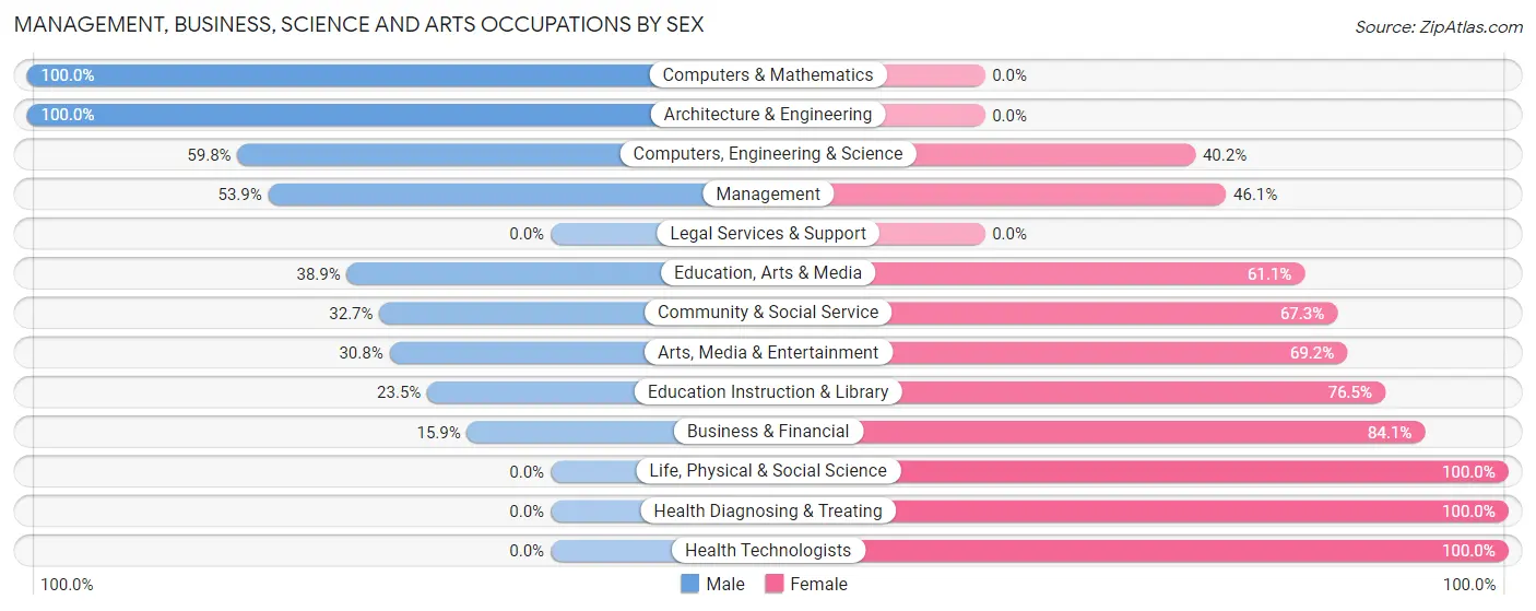 Management, Business, Science and Arts Occupations by Sex in Squaw Valley