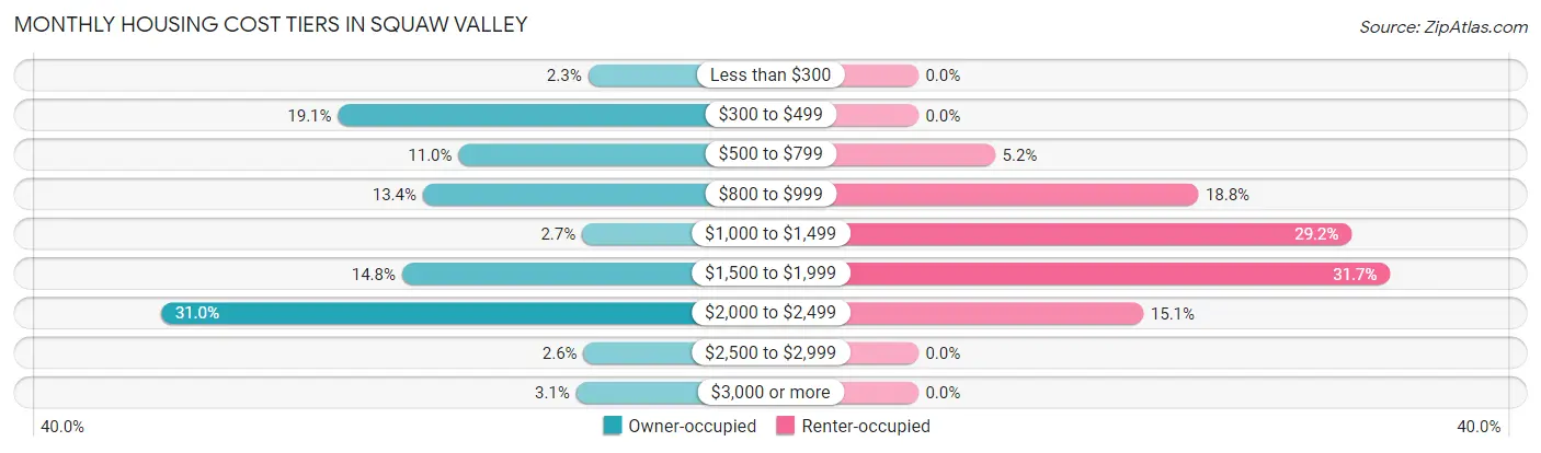 Monthly Housing Cost Tiers in Squaw Valley