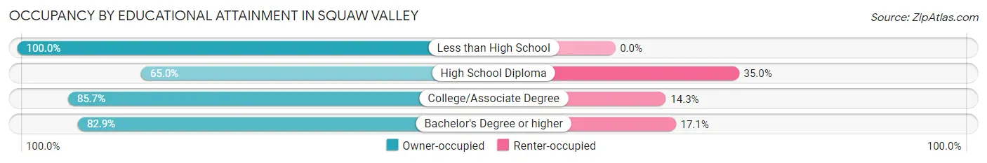 Occupancy by Educational Attainment in Squaw Valley