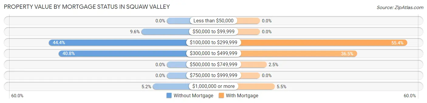 Property Value by Mortgage Status in Squaw Valley