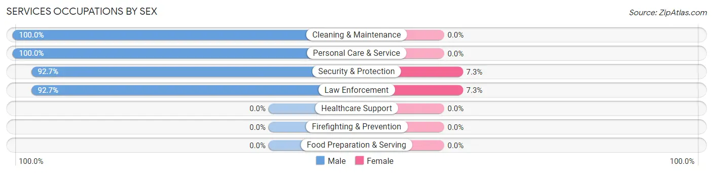 Services Occupations by Sex in Squaw Valley