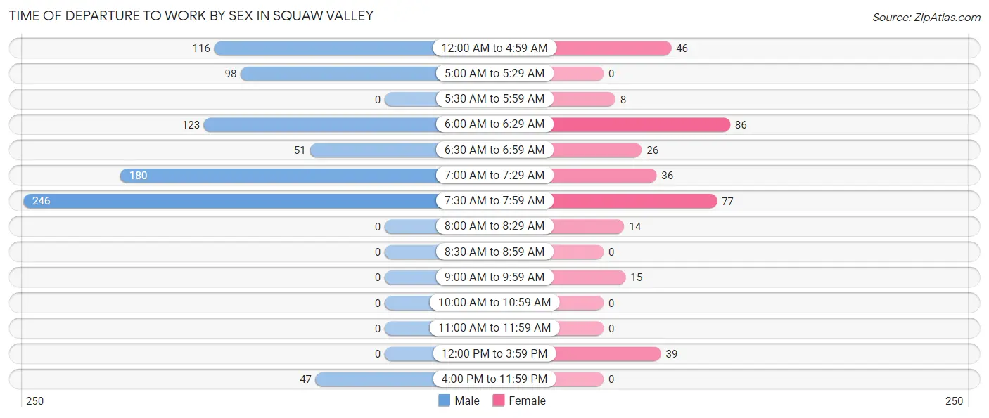 Time of Departure to Work by Sex in Squaw Valley