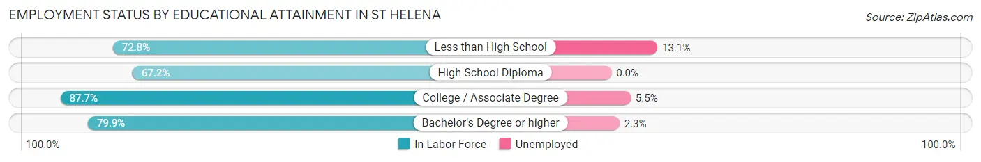 Employment Status by Educational Attainment in St Helena