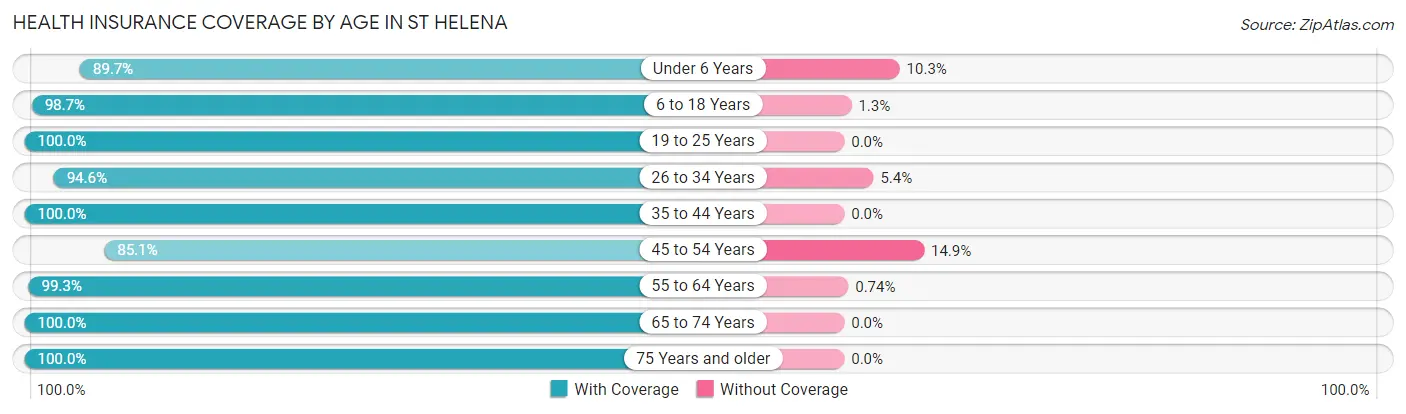 Health Insurance Coverage by Age in St Helena
