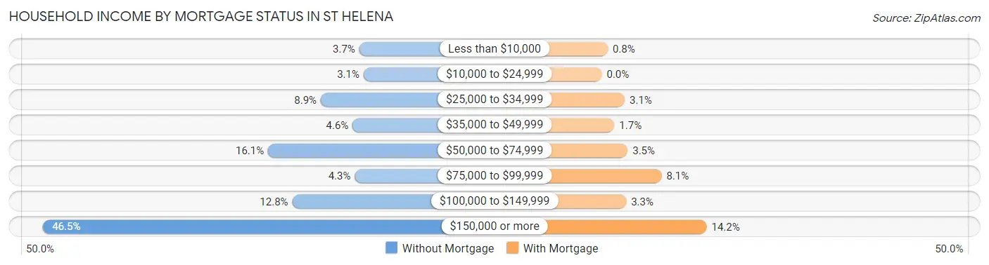 Household Income by Mortgage Status in St Helena