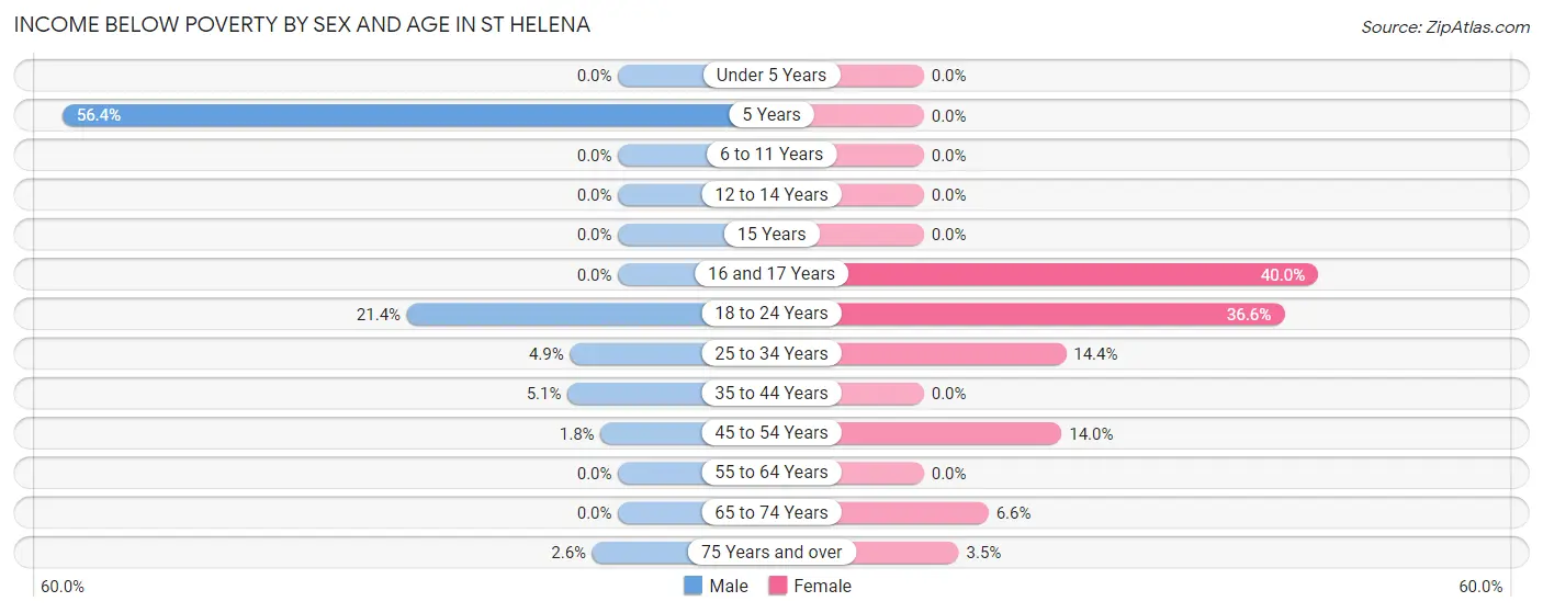 Income Below Poverty by Sex and Age in St Helena