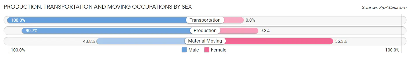Production, Transportation and Moving Occupations by Sex in St Helena