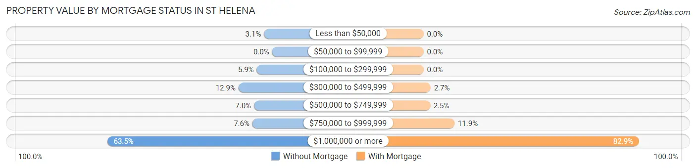 Property Value by Mortgage Status in St Helena