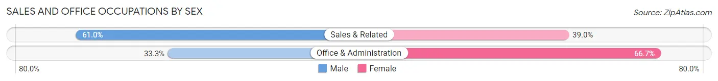 Sales and Office Occupations by Sex in St Helena