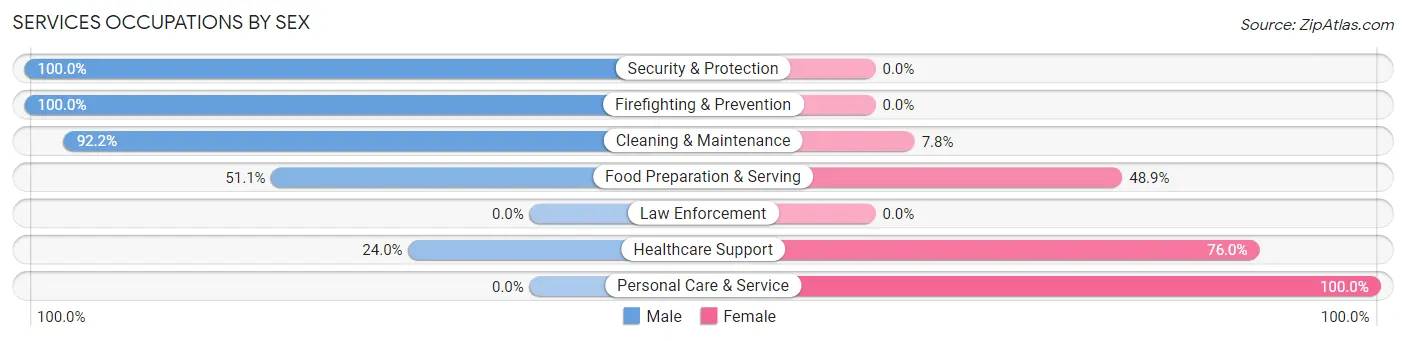 Services Occupations by Sex in St Helena