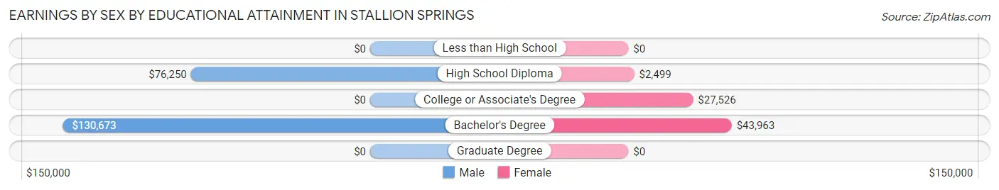 Earnings by Sex by Educational Attainment in Stallion Springs