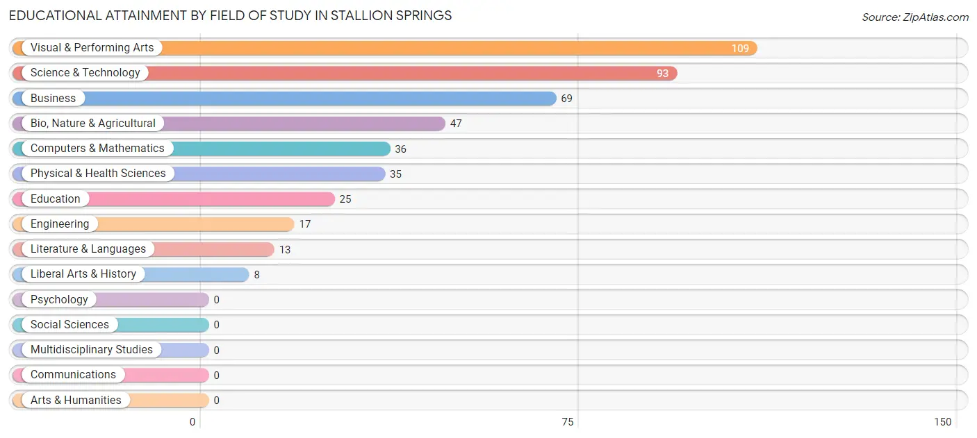 Educational Attainment by Field of Study in Stallion Springs