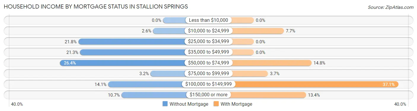 Household Income by Mortgage Status in Stallion Springs