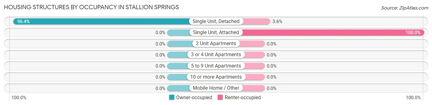 Housing Structures by Occupancy in Stallion Springs