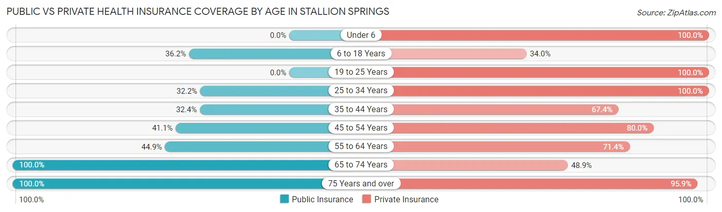 Public vs Private Health Insurance Coverage by Age in Stallion Springs