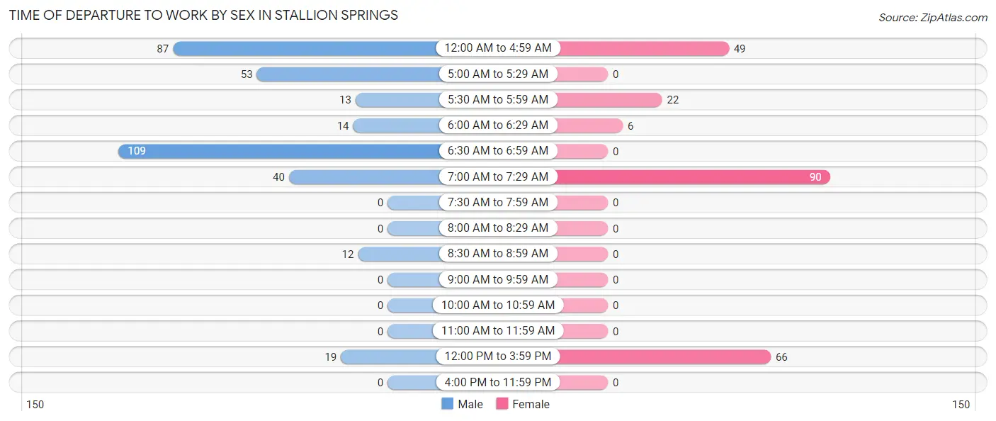 Time of Departure to Work by Sex in Stallion Springs