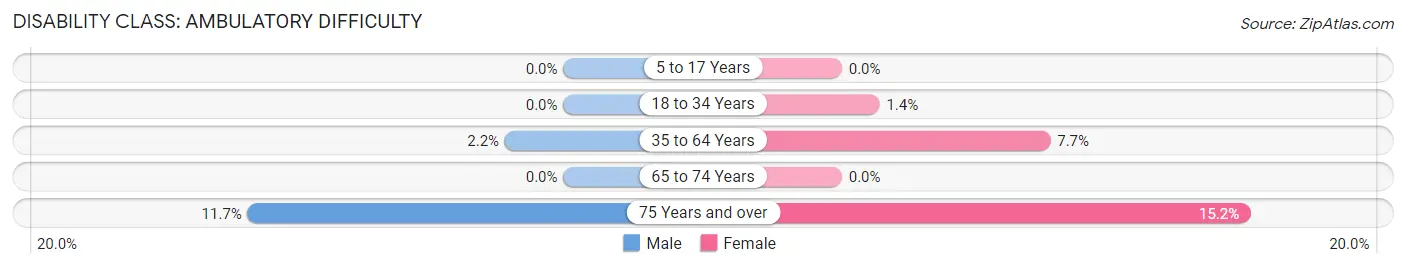 Disability in Stanford: <span>Ambulatory Difficulty</span>