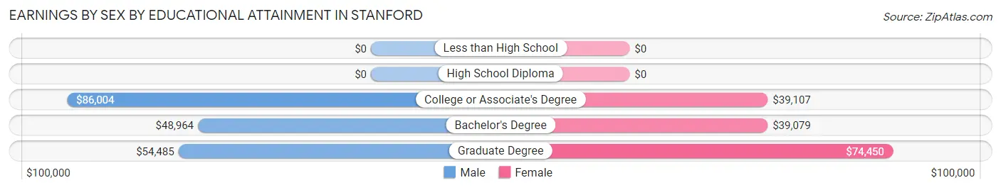 Earnings by Sex by Educational Attainment in Stanford