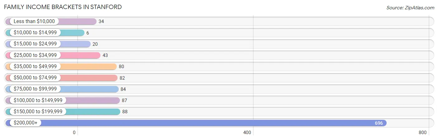 Family Income Brackets in Stanford