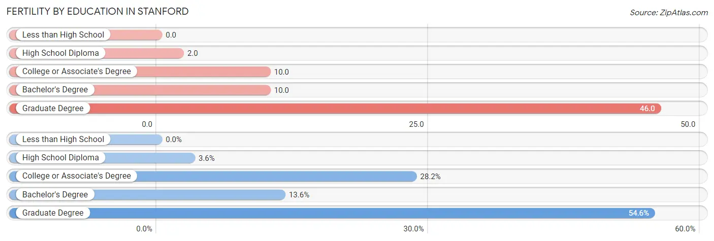 Female Fertility by Education Attainment in Stanford