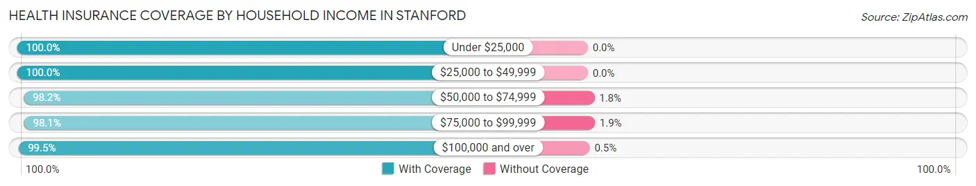Health Insurance Coverage by Household Income in Stanford