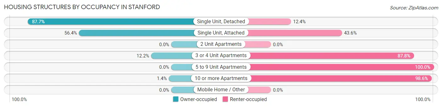 Housing Structures by Occupancy in Stanford