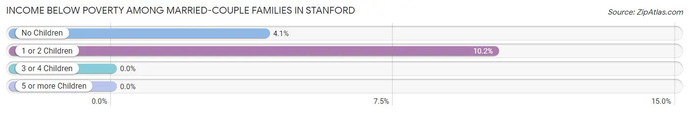 Income Below Poverty Among Married-Couple Families in Stanford