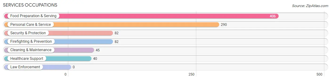 Services Occupations in Stanford