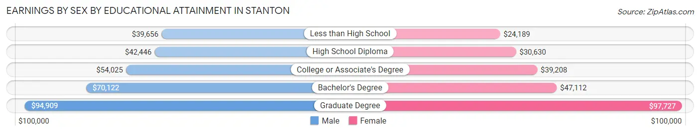 Earnings by Sex by Educational Attainment in Stanton