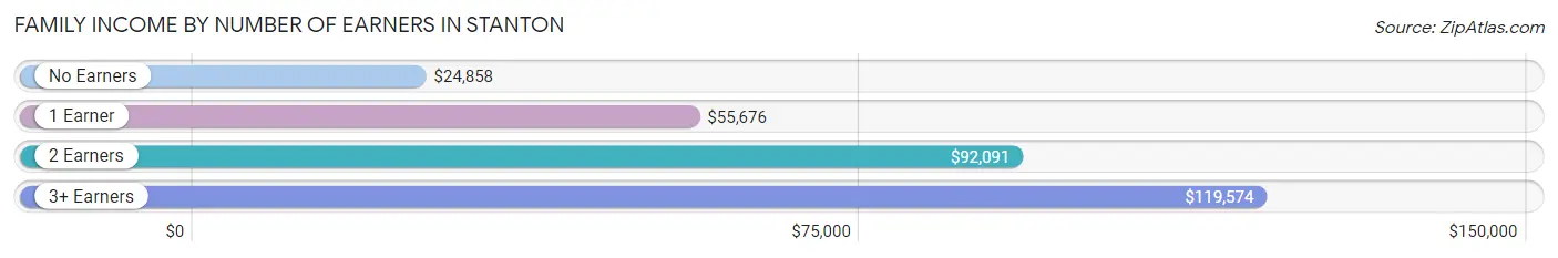 Family Income by Number of Earners in Stanton