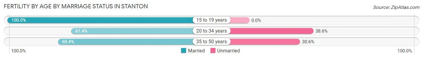 Female Fertility by Age by Marriage Status in Stanton