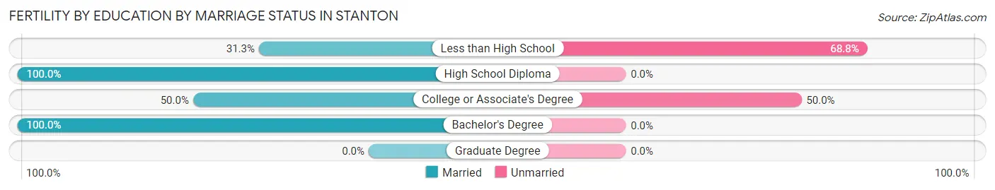 Female Fertility by Education by Marriage Status in Stanton