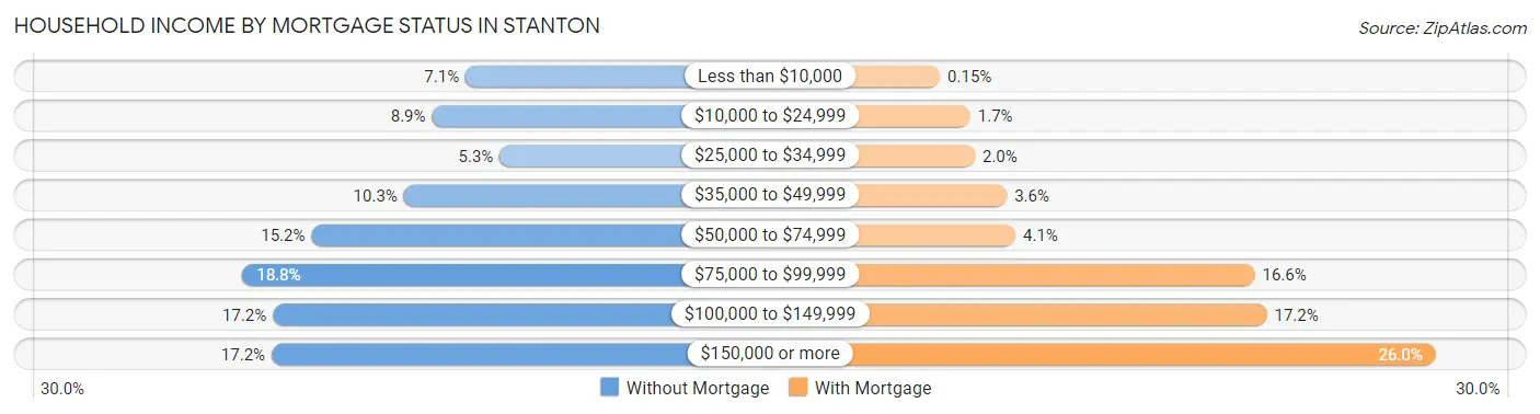 Household Income by Mortgage Status in Stanton