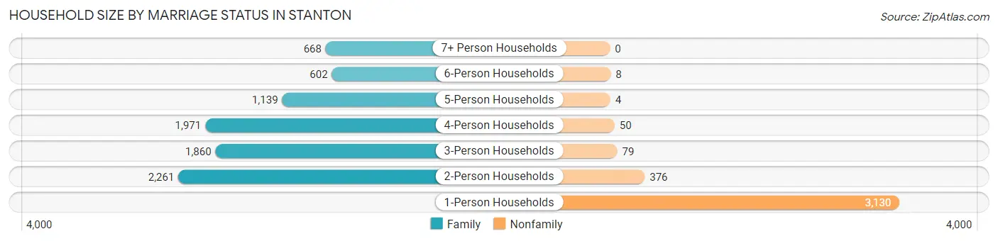 Household Size by Marriage Status in Stanton